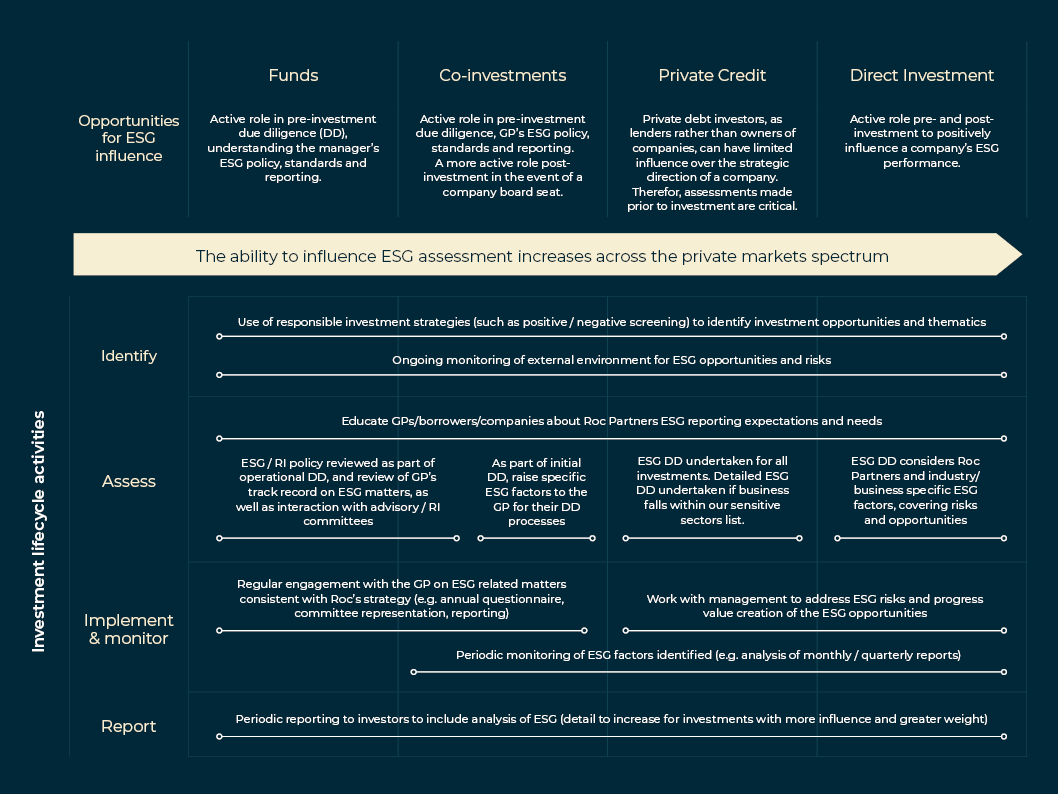 ESG integration throughout investment strategy lifecycles