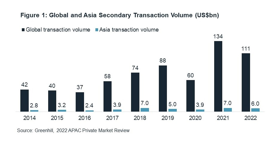 Global and Asia Secondary Transaction Volume
