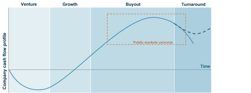 Private company lifecycle